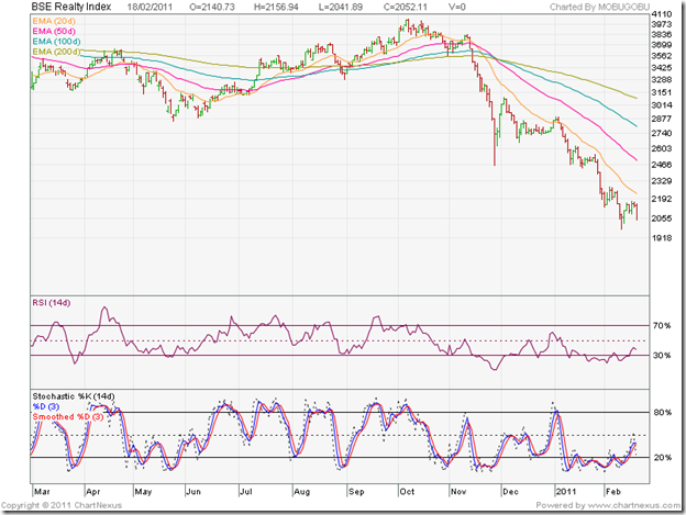 stock market charts india mutual funds investment stock bse realty index chart